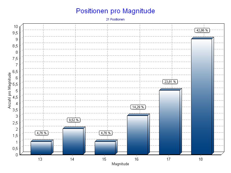 Positionen pro Magnitude